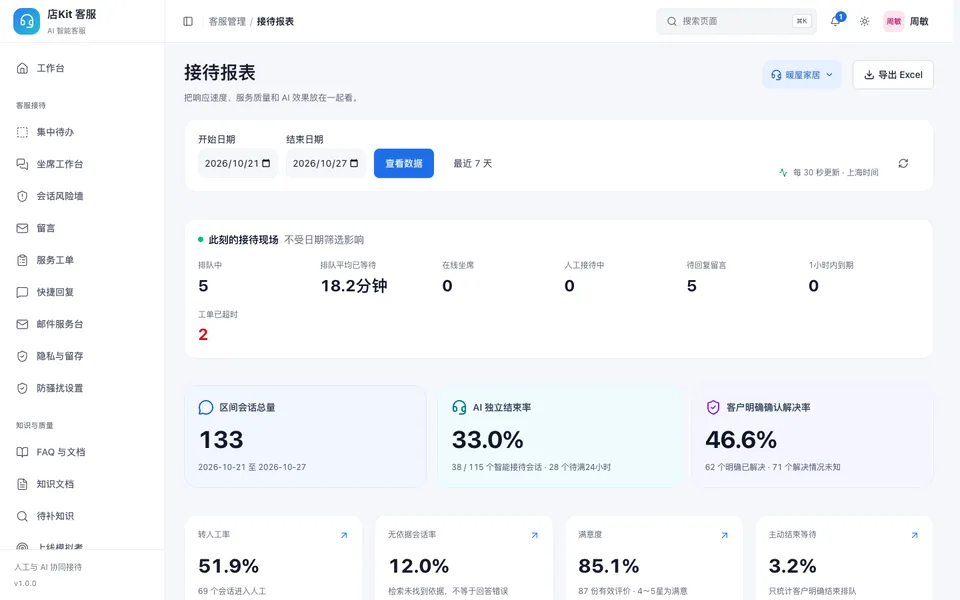 客服接待报表实拍：此刻的接待现场、区间会话量、AI 独立结束率和转人工率